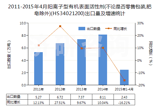 2011-2015年4月陽(yáng)離子型有機(jī)表面活性劑(不論是否零售包裝,肥皂除外)(HS34021200)出口量及增速統(tǒng)計(jì)